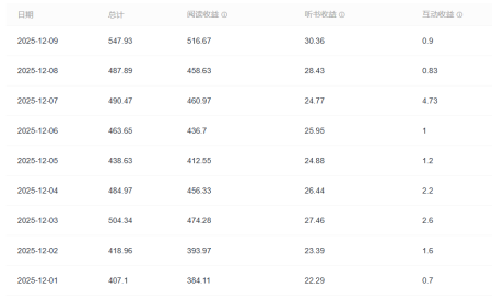 【感谢狂更猫！让我这种扑街也能月万！！】